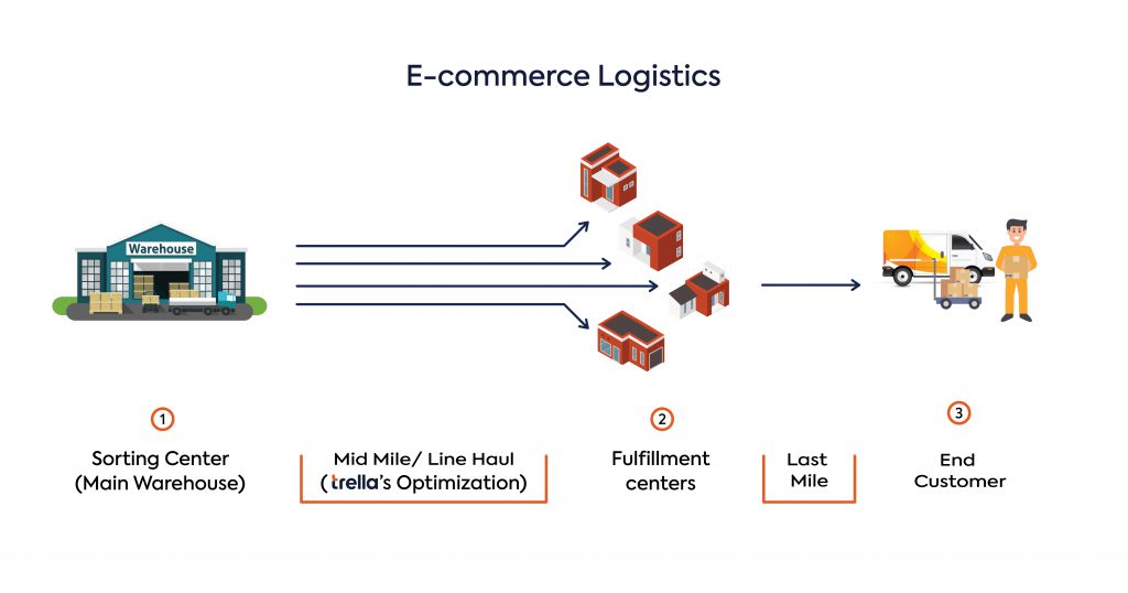 What Is the Middle Mile Logistics [+How to Optimize It]