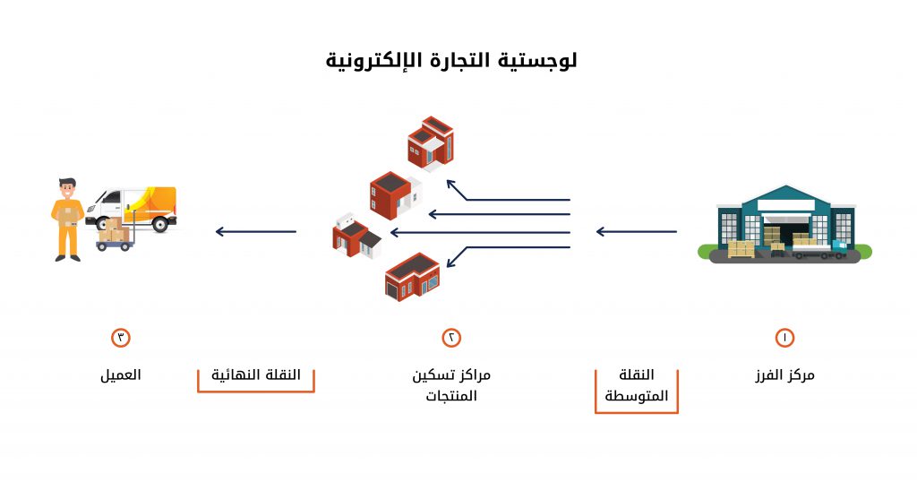 E-commerce Logistics Arabic Text